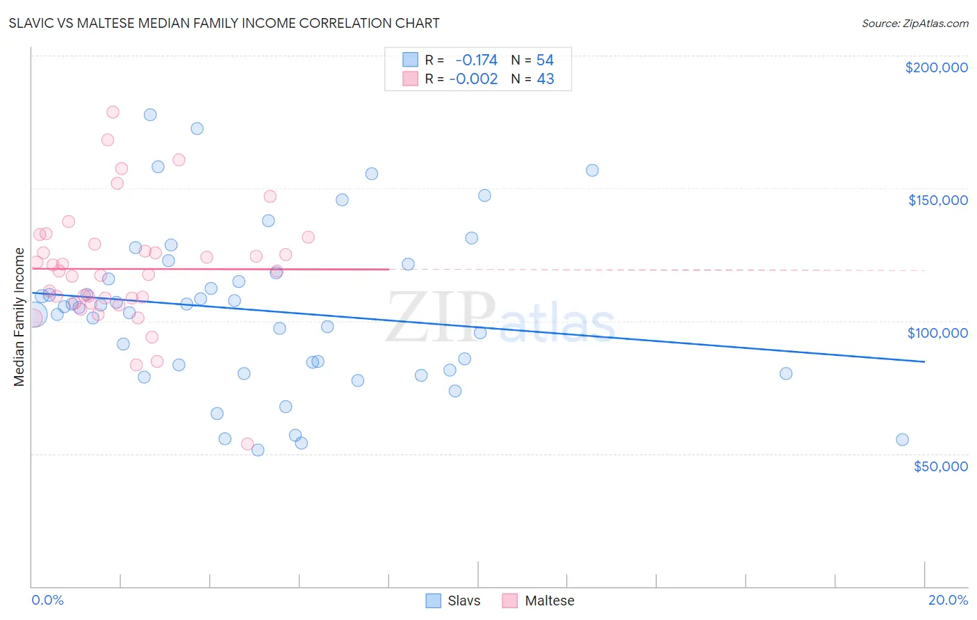 Slavic vs Maltese Median Family Income