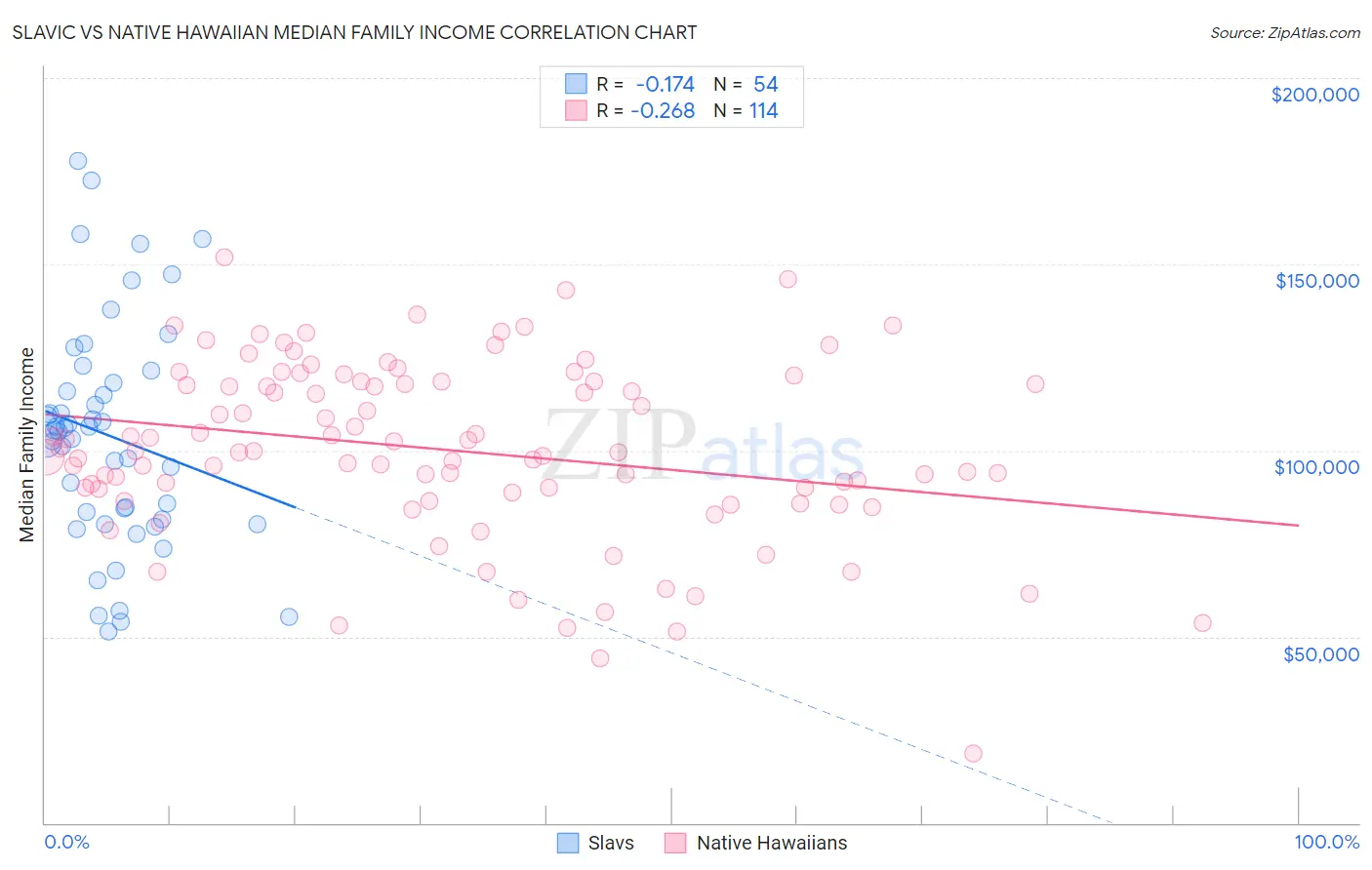 Slavic vs Native Hawaiian Median Family Income