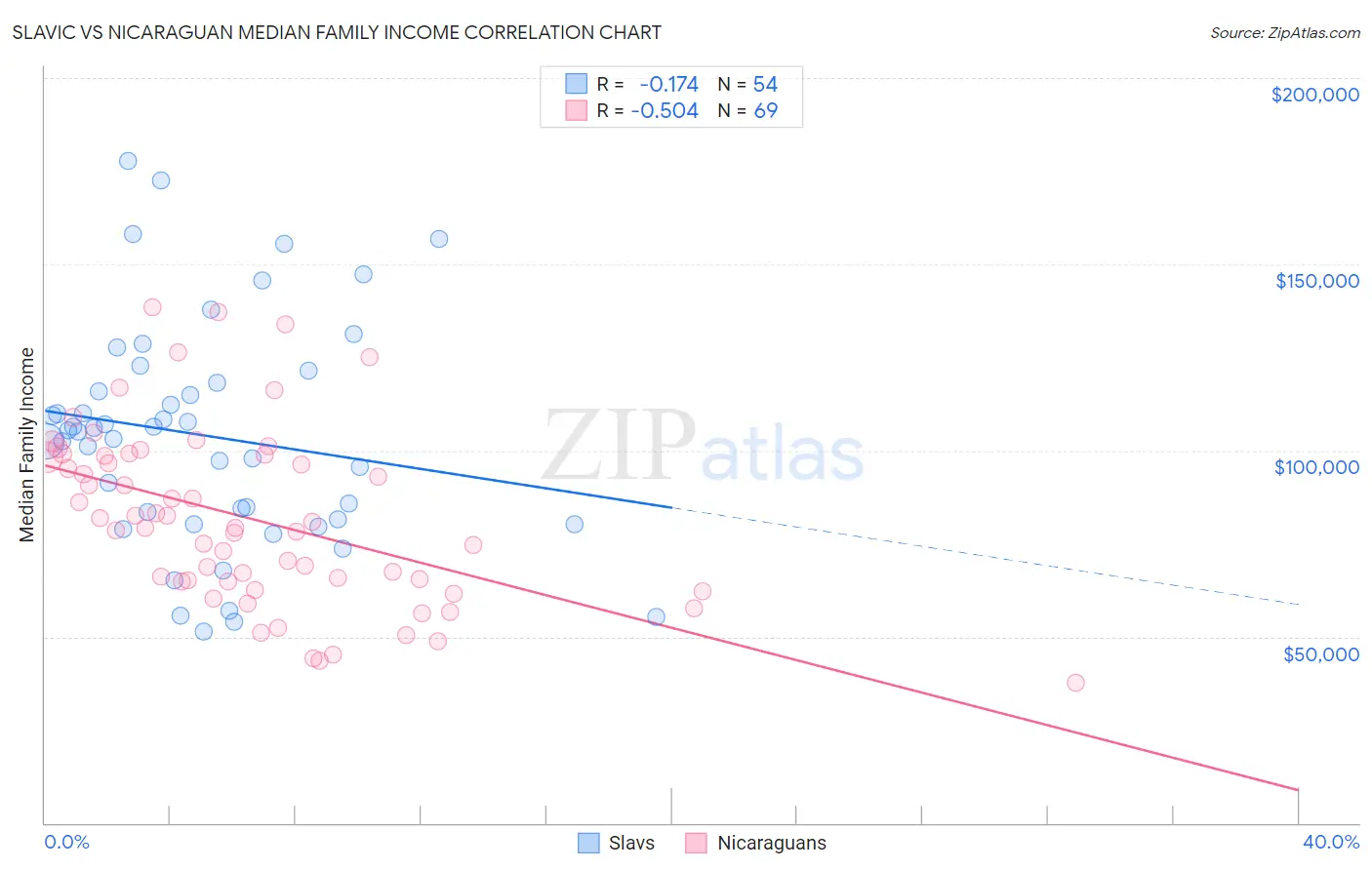 Slavic vs Nicaraguan Median Family Income