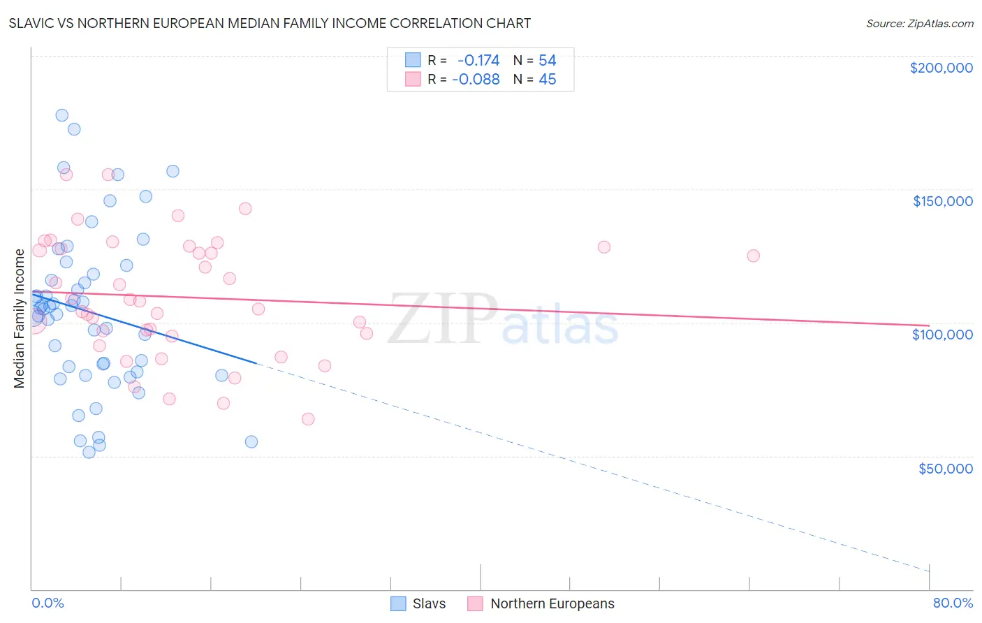 Slavic vs Northern European Median Family Income
