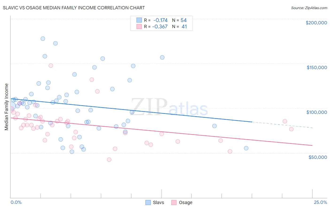 Slavic vs Osage Median Family Income