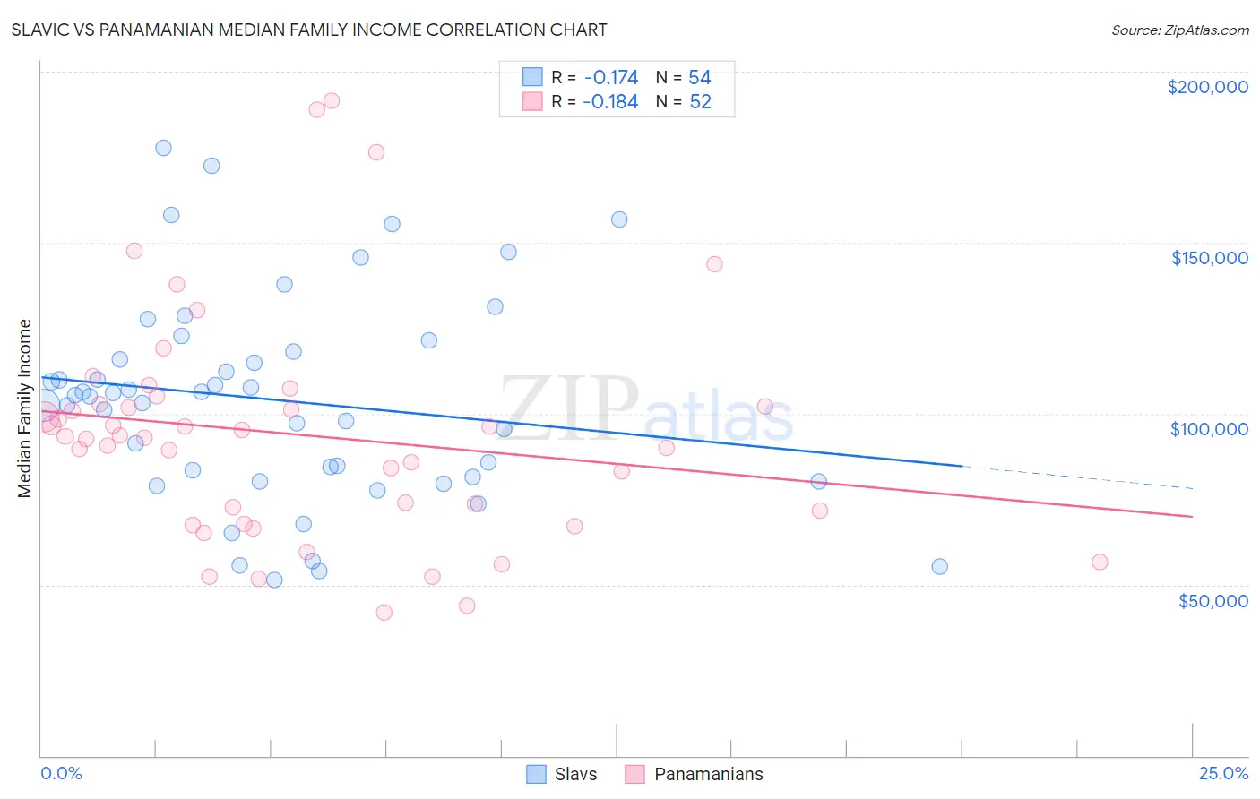 Slavic vs Panamanian Median Family Income