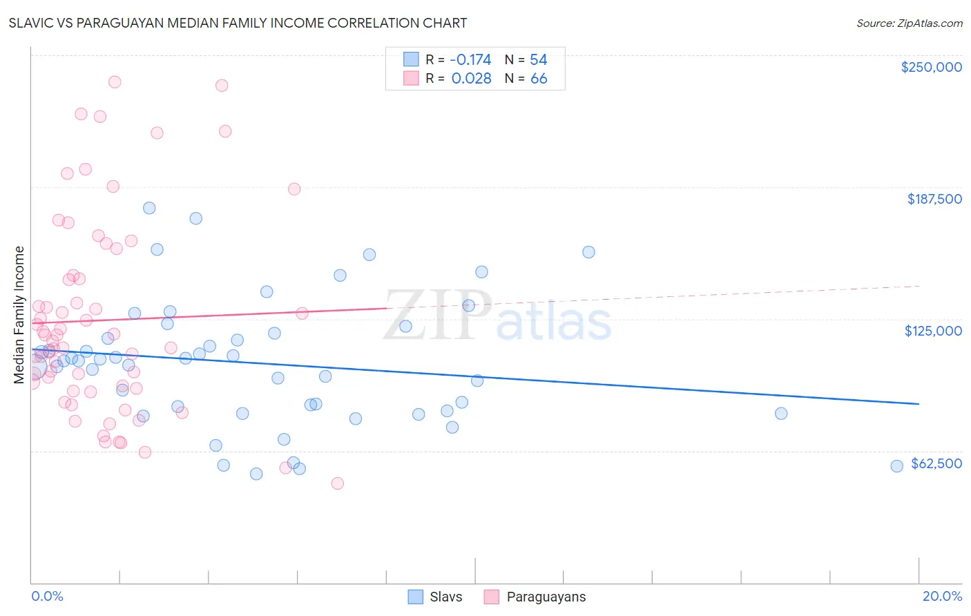 Slavic vs Paraguayan Median Family Income