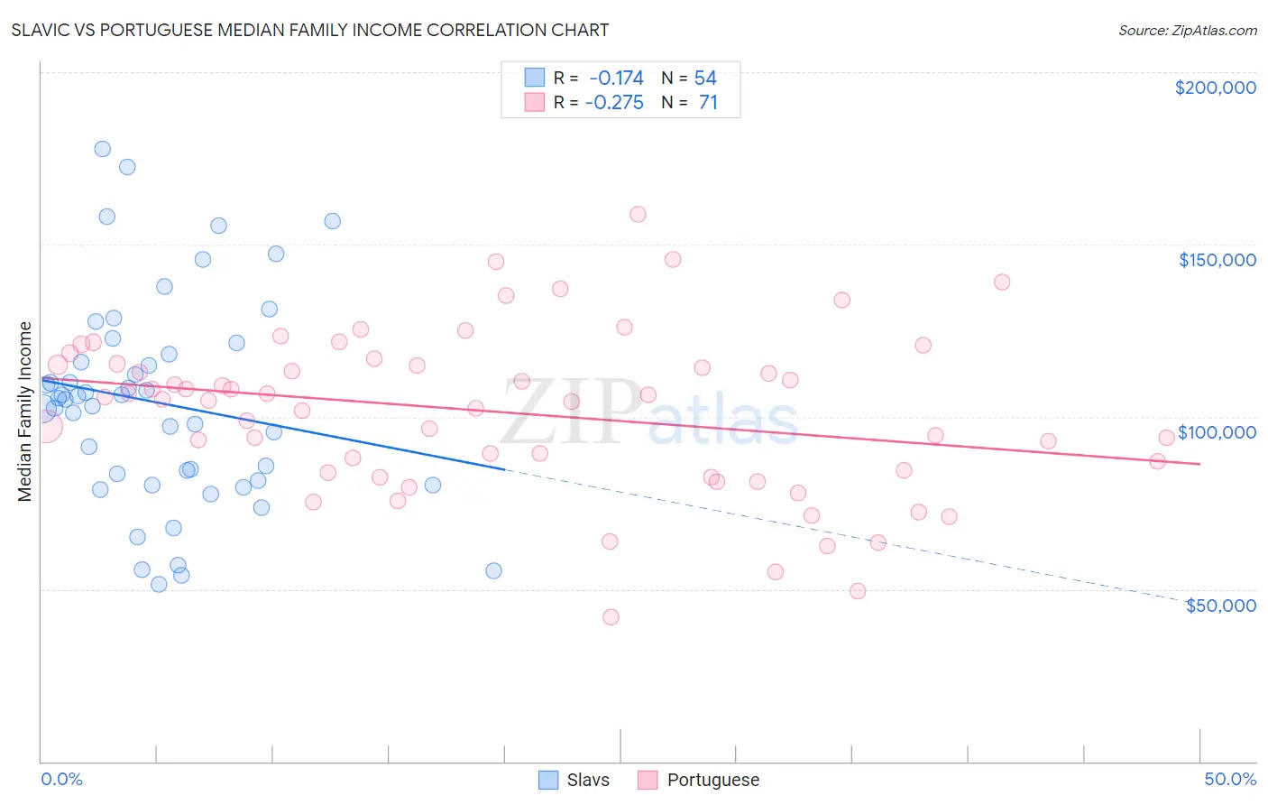 Slavic vs Portuguese Median Family Income