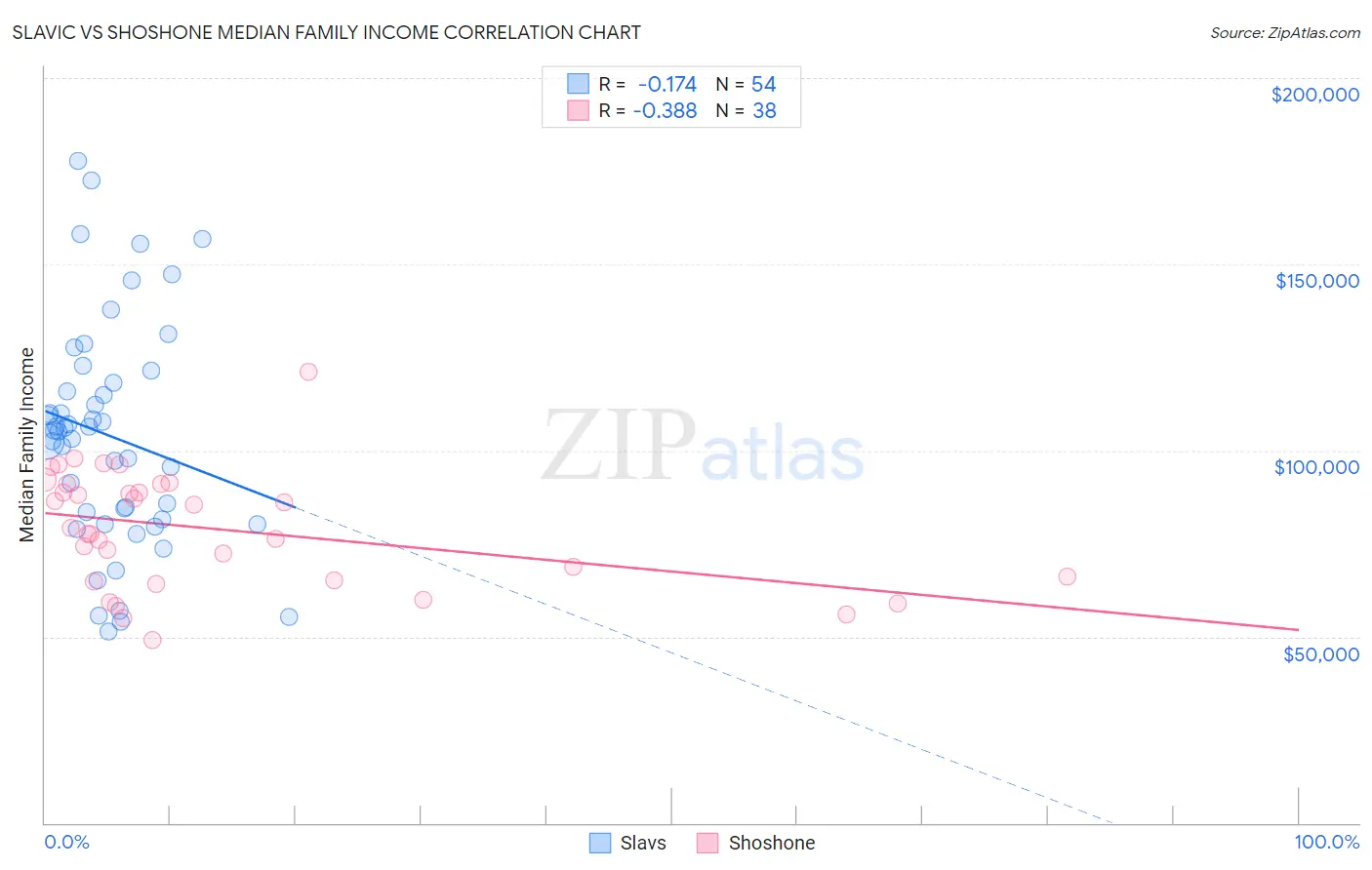 Slavic vs Shoshone Median Family Income