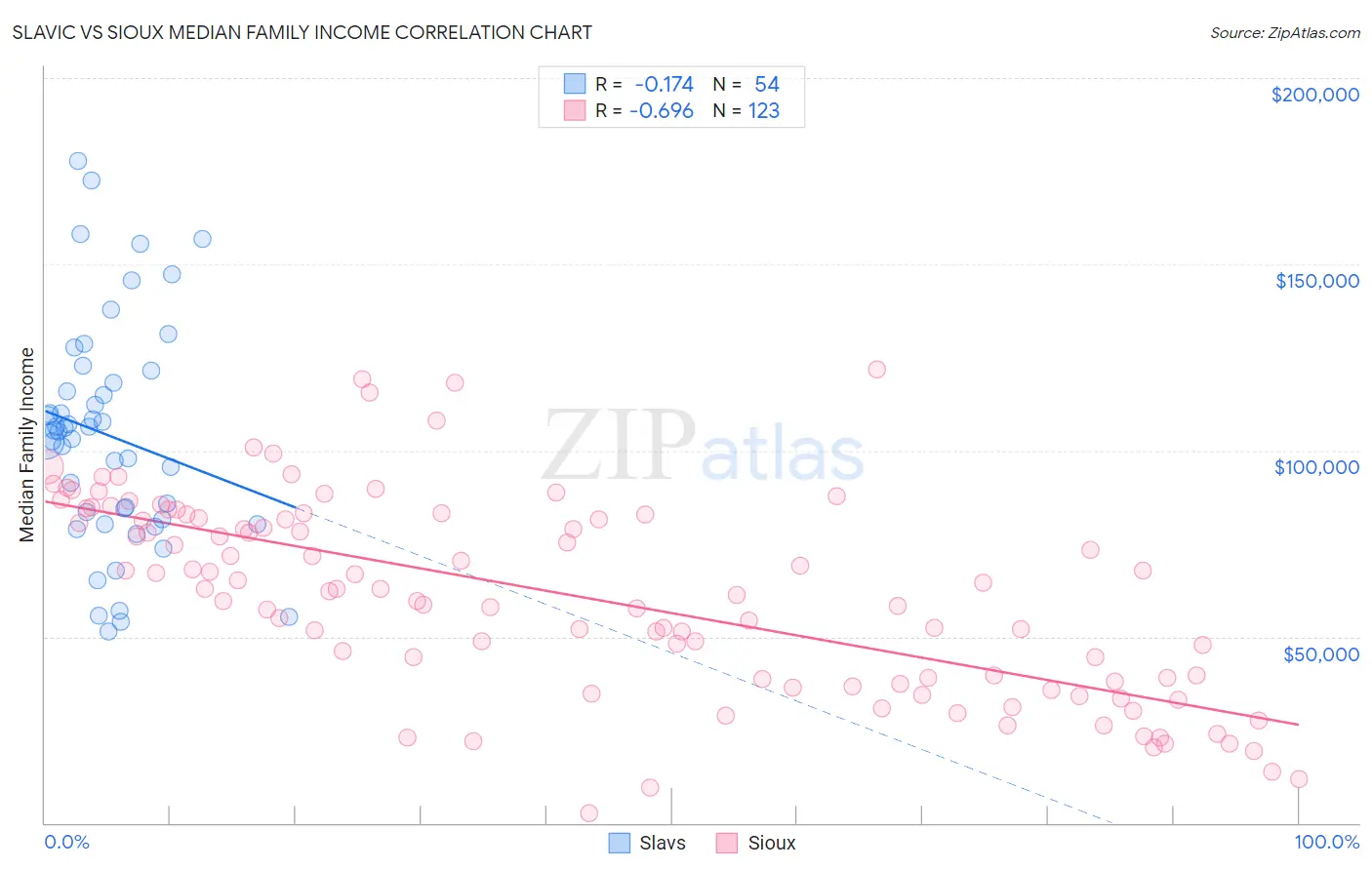 Slavic vs Sioux Median Family Income
