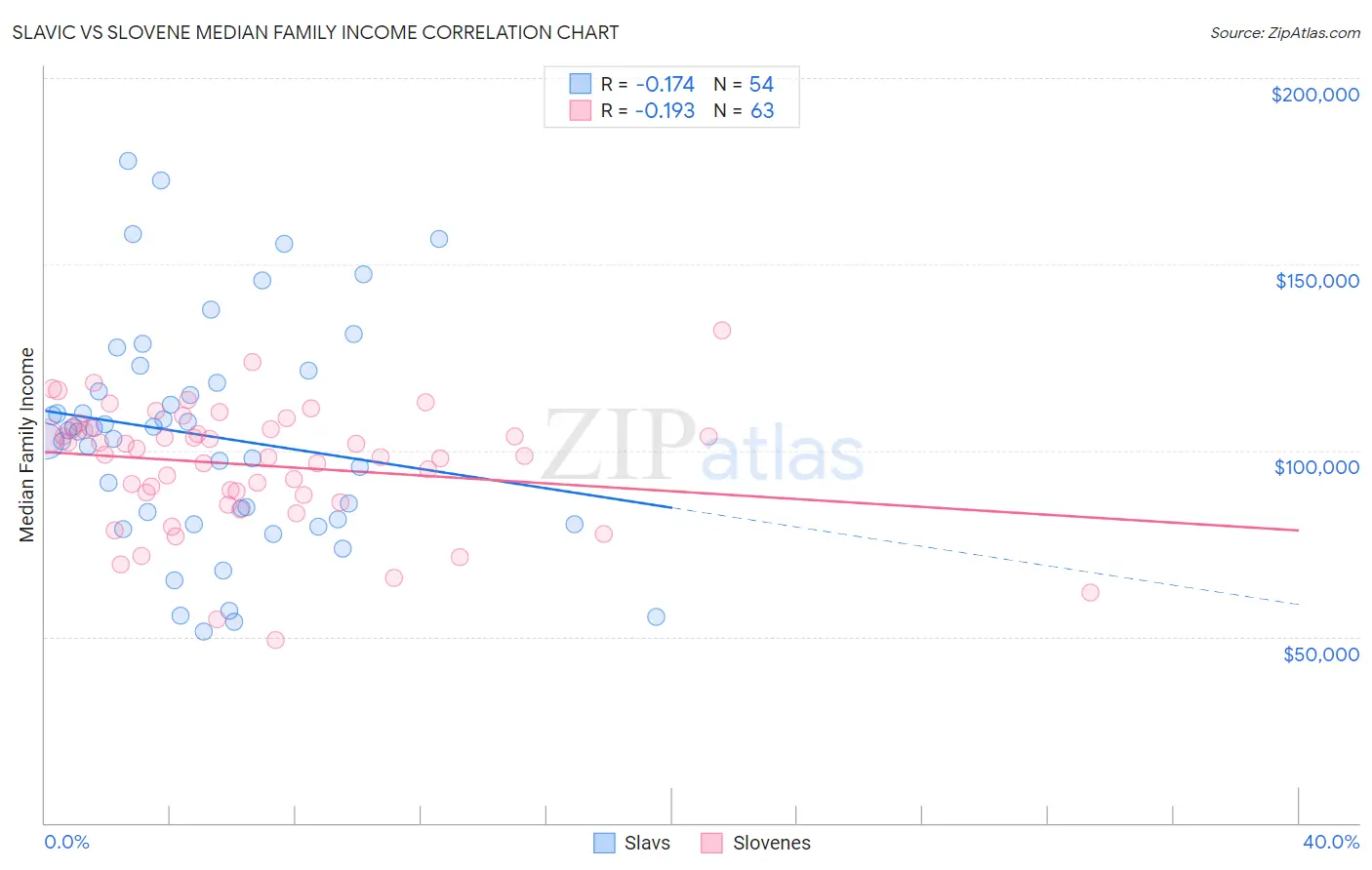 Slavic vs Slovene Median Family Income