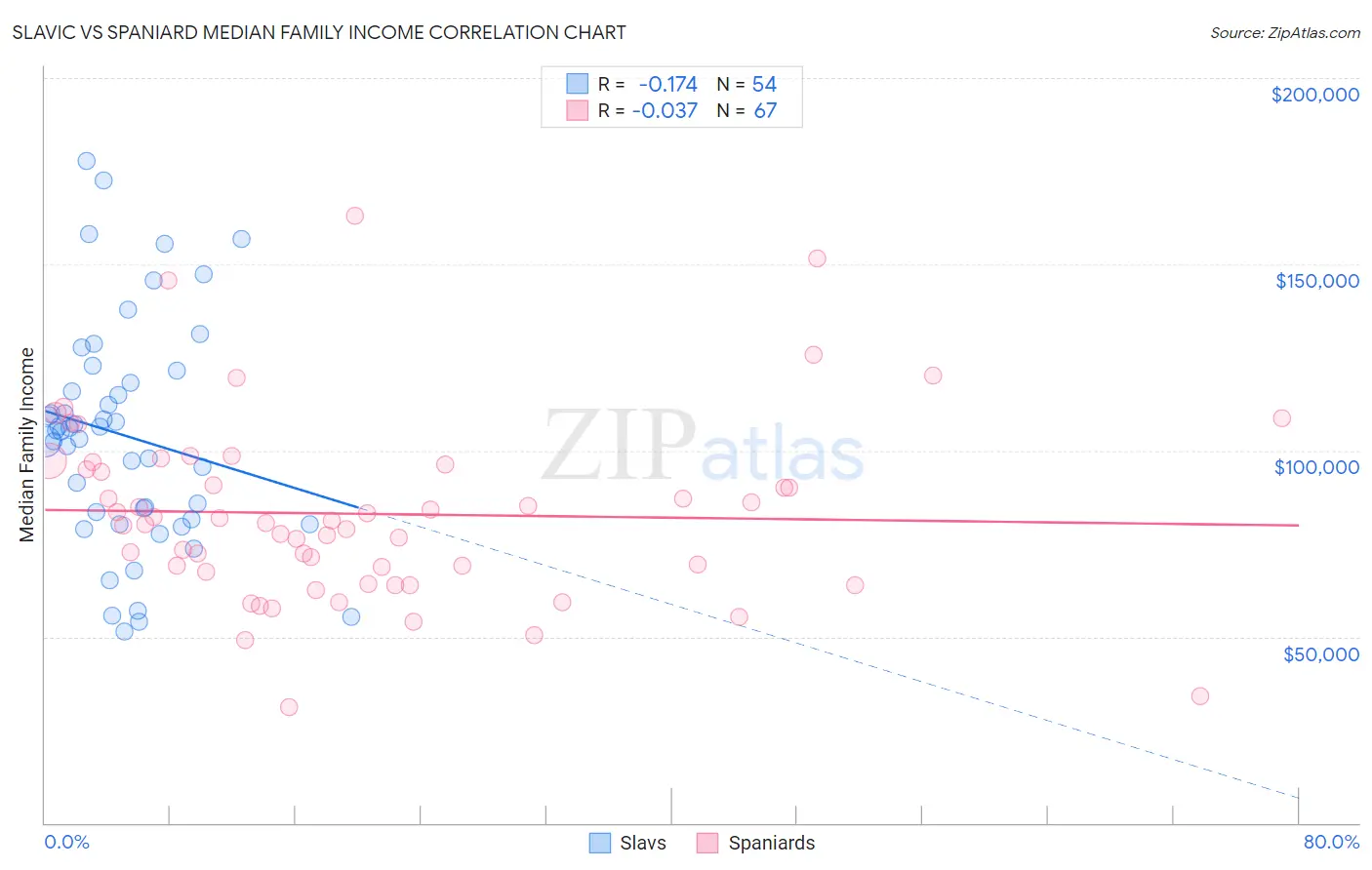 Slavic vs Spaniard Median Family Income