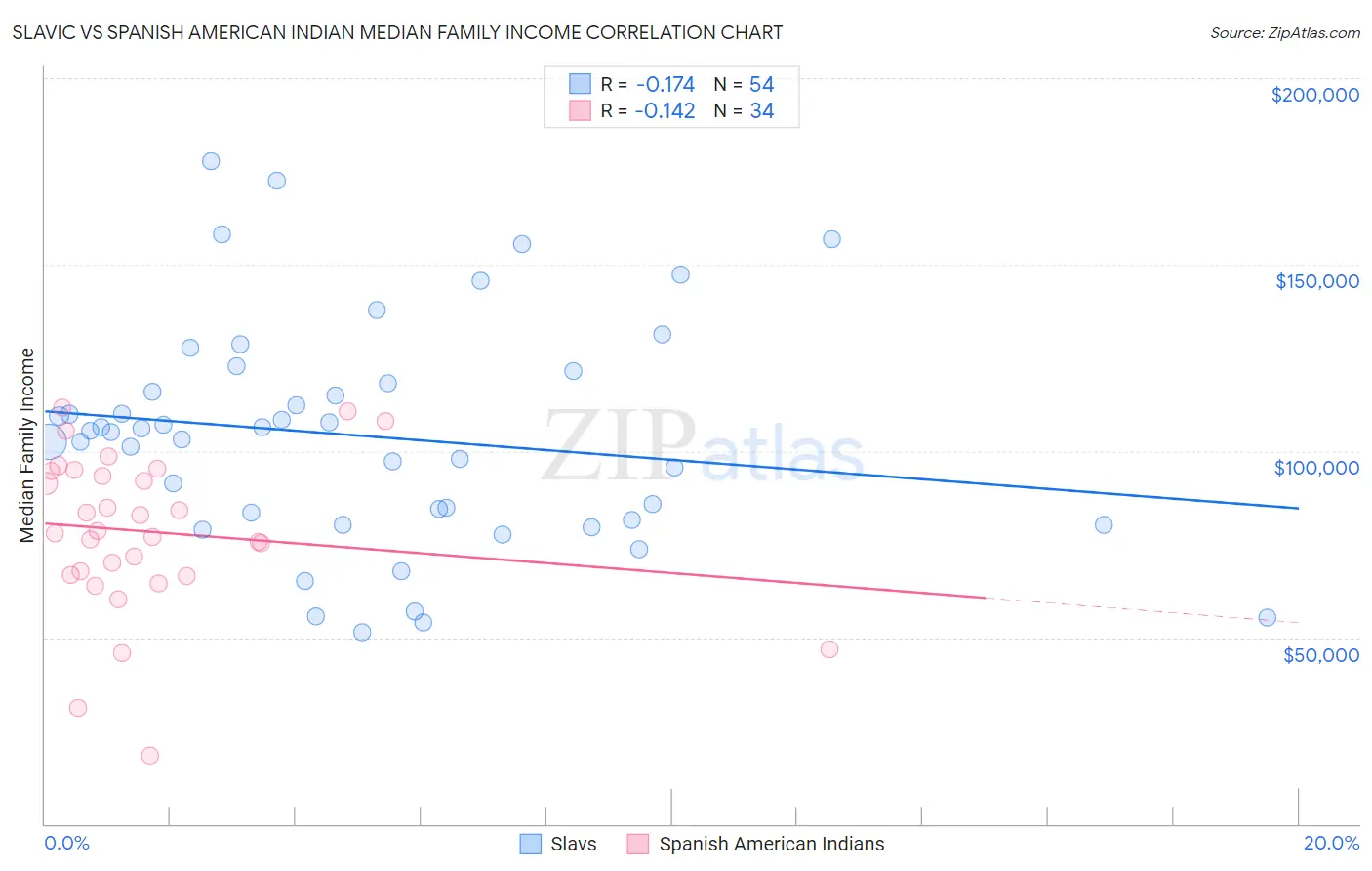 Slavic vs Spanish American Indian Median Family Income