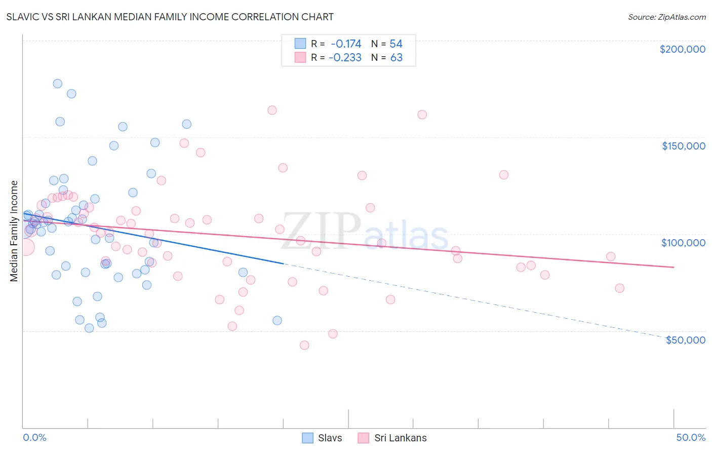 Slavic vs Sri Lankan Median Family Income