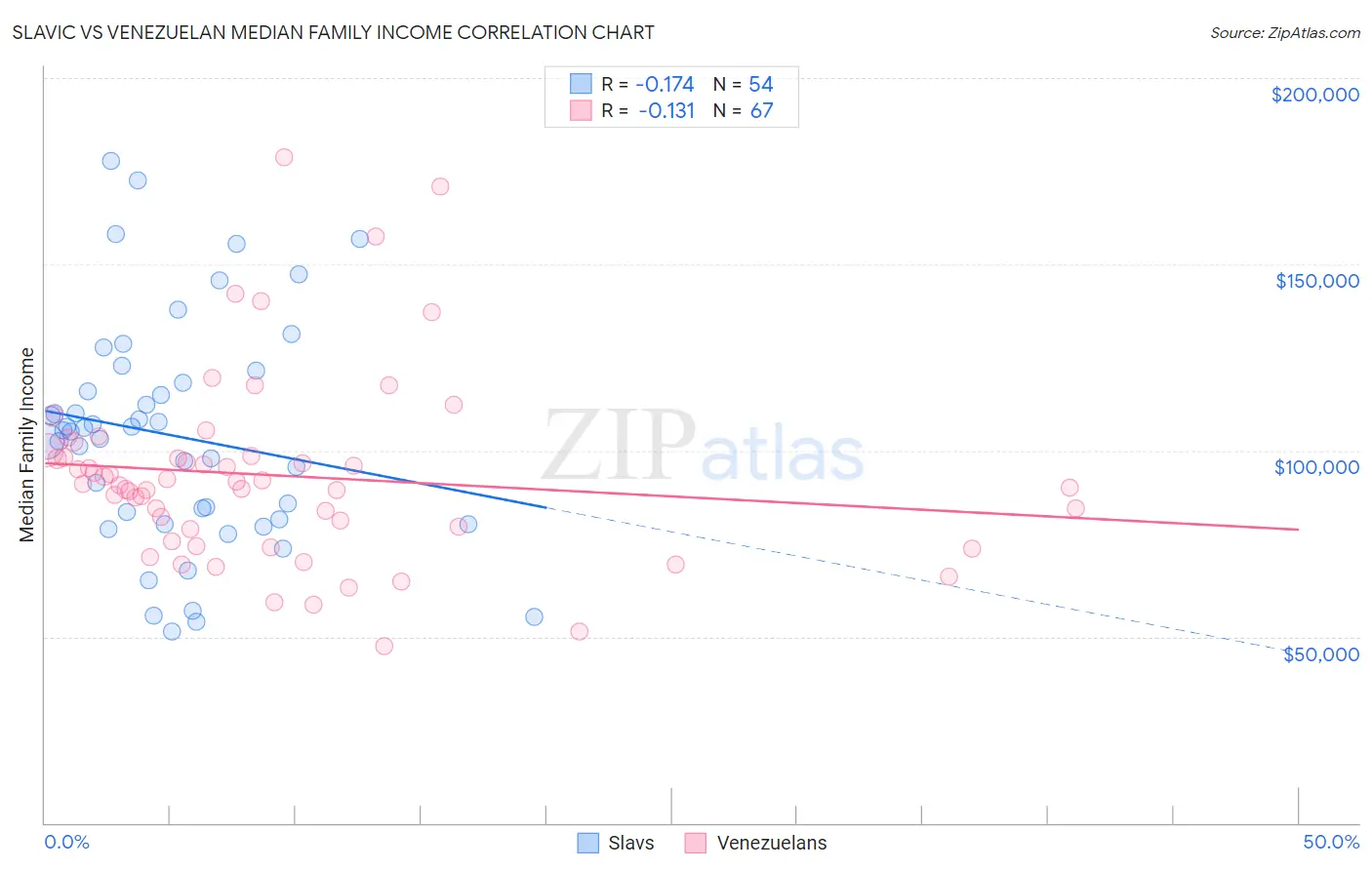 Slavic vs Venezuelan Median Family Income