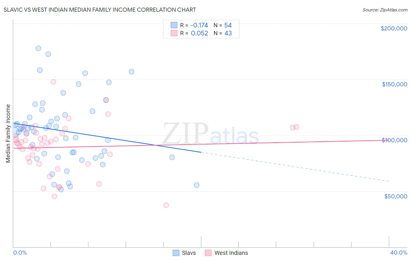 Slavic vs West Indian Median Family Income