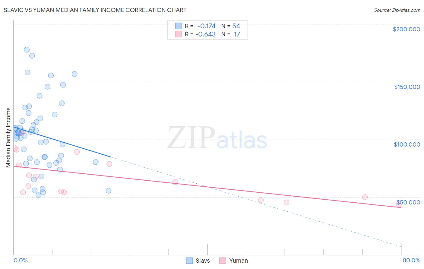 Slavic vs Yuman Median Family Income