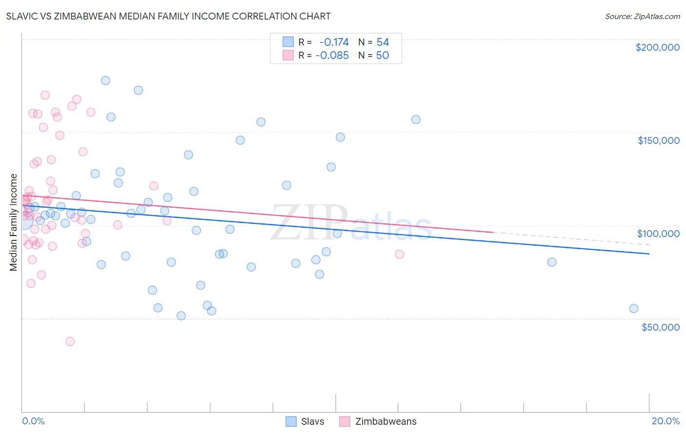 Slavic vs Zimbabwean Median Family Income