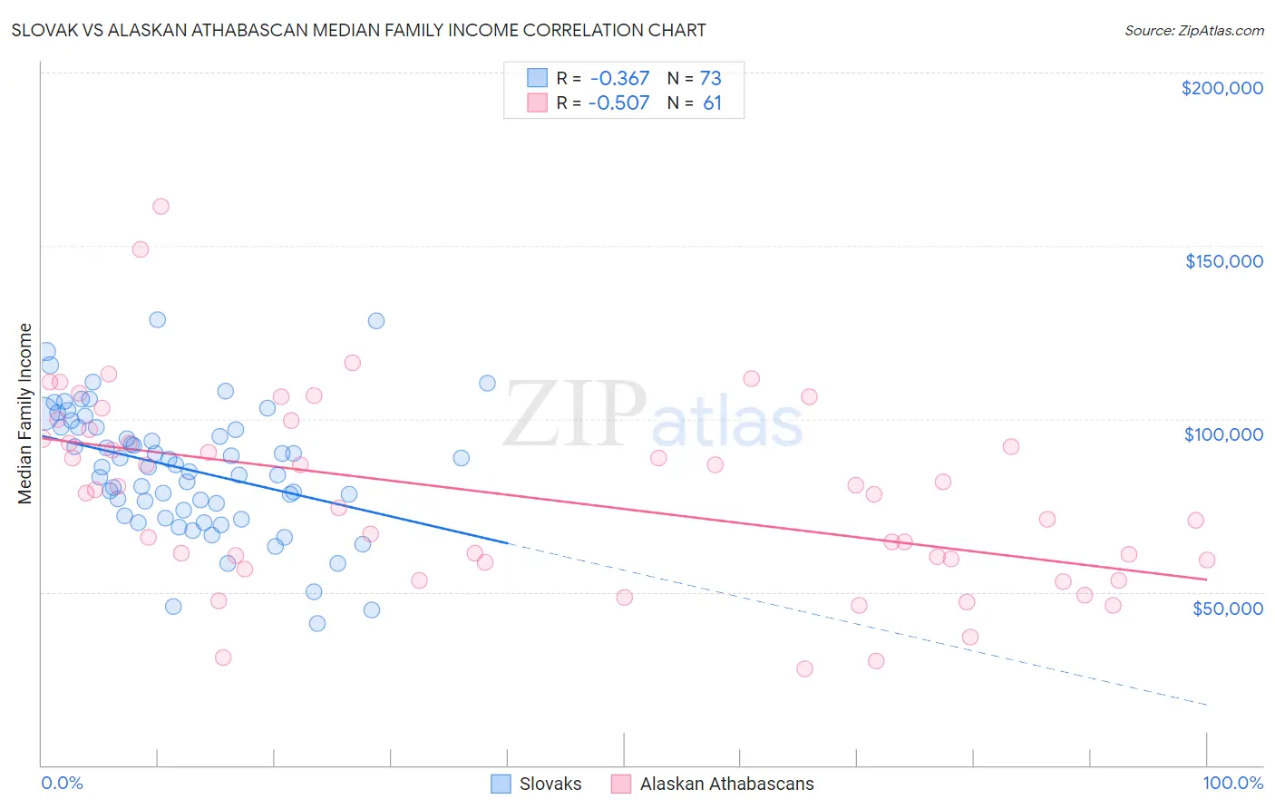 Slovak vs Alaskan Athabascan Median Family Income