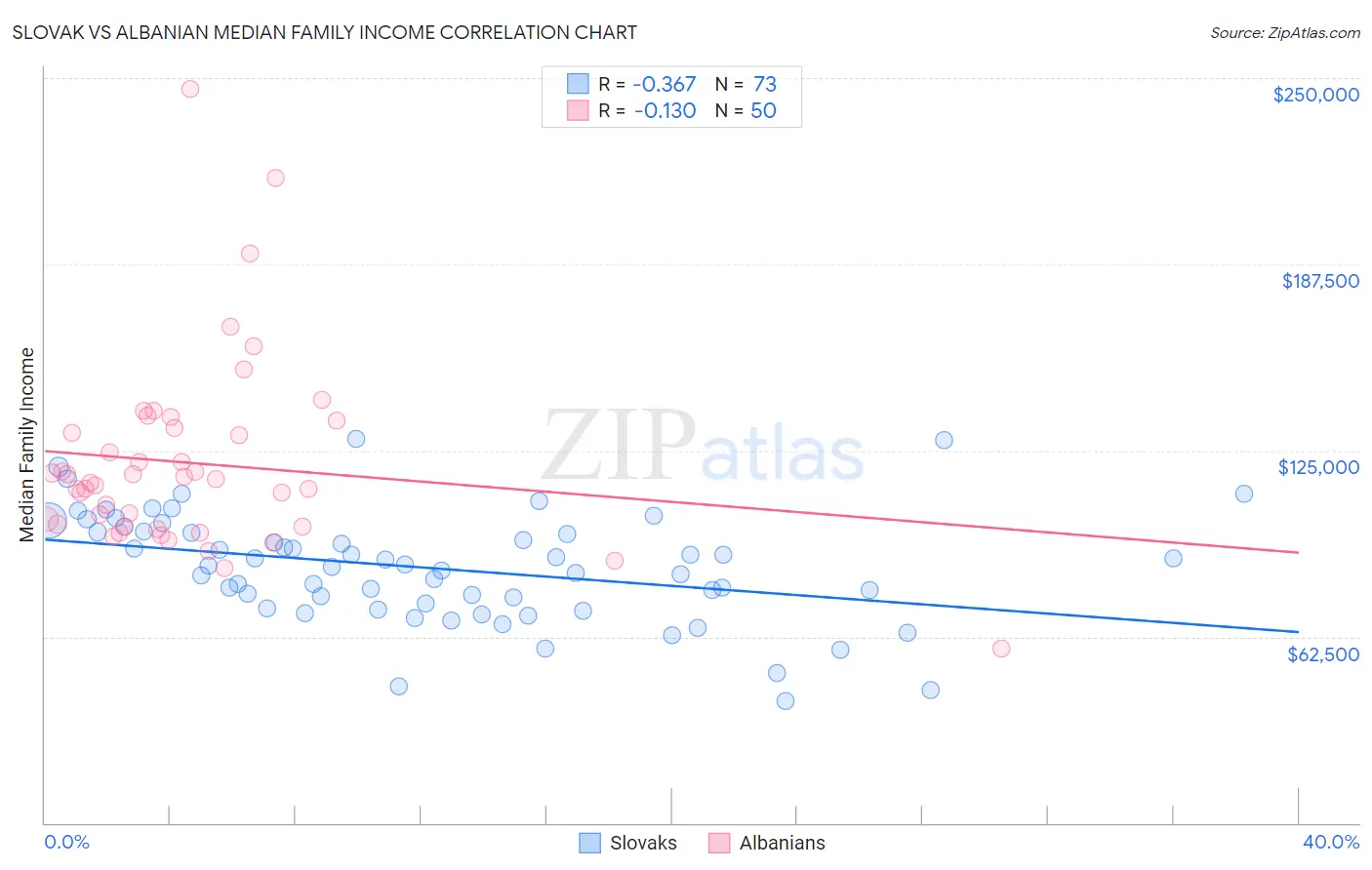Slovak vs Albanian Median Family Income