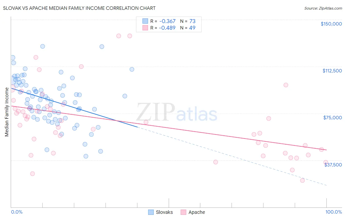 Slovak vs Apache Median Family Income