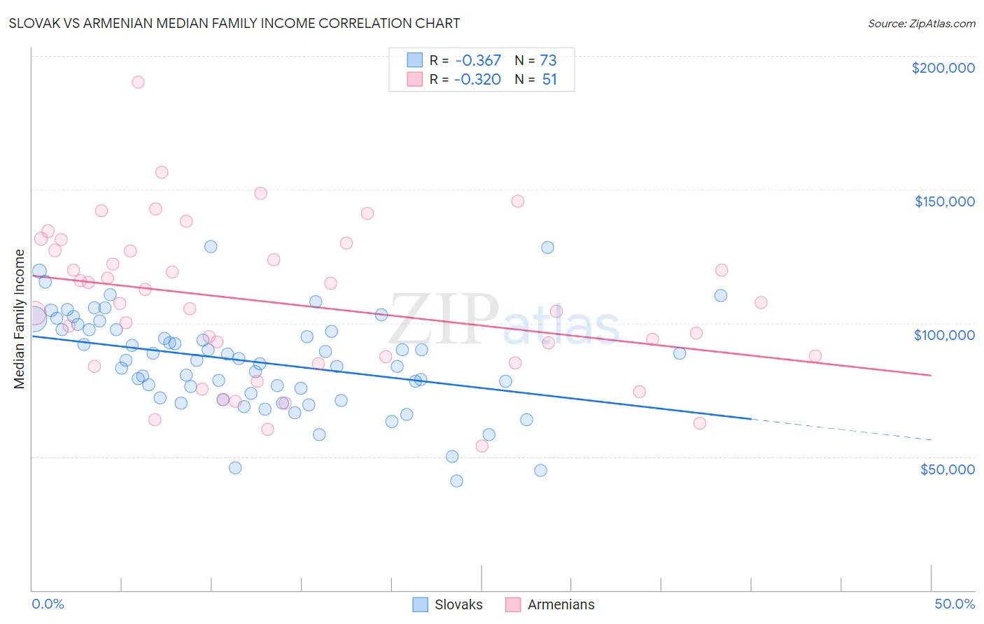 Slovak vs Armenian Median Family Income