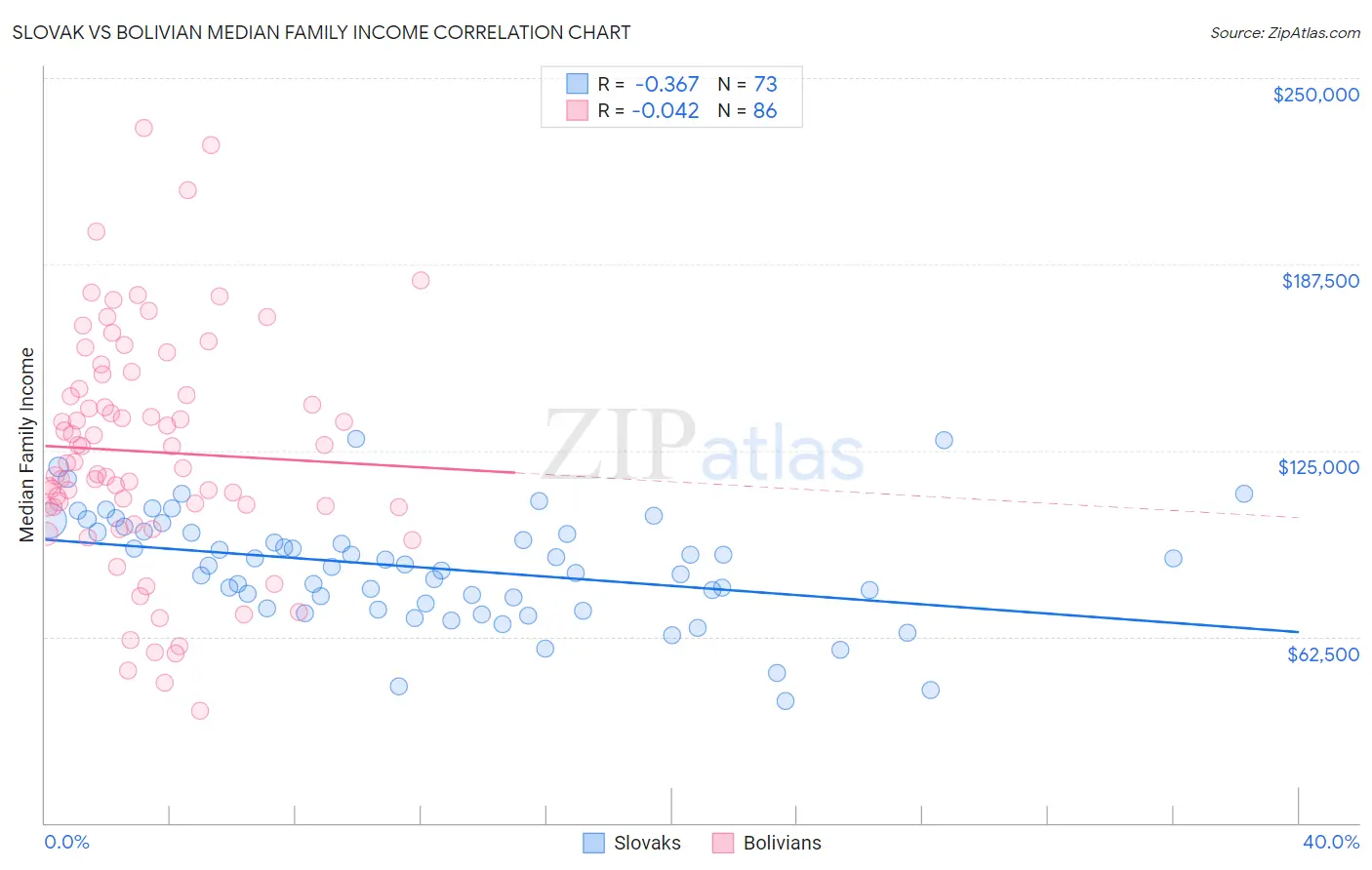 Slovak vs Bolivian Median Family Income