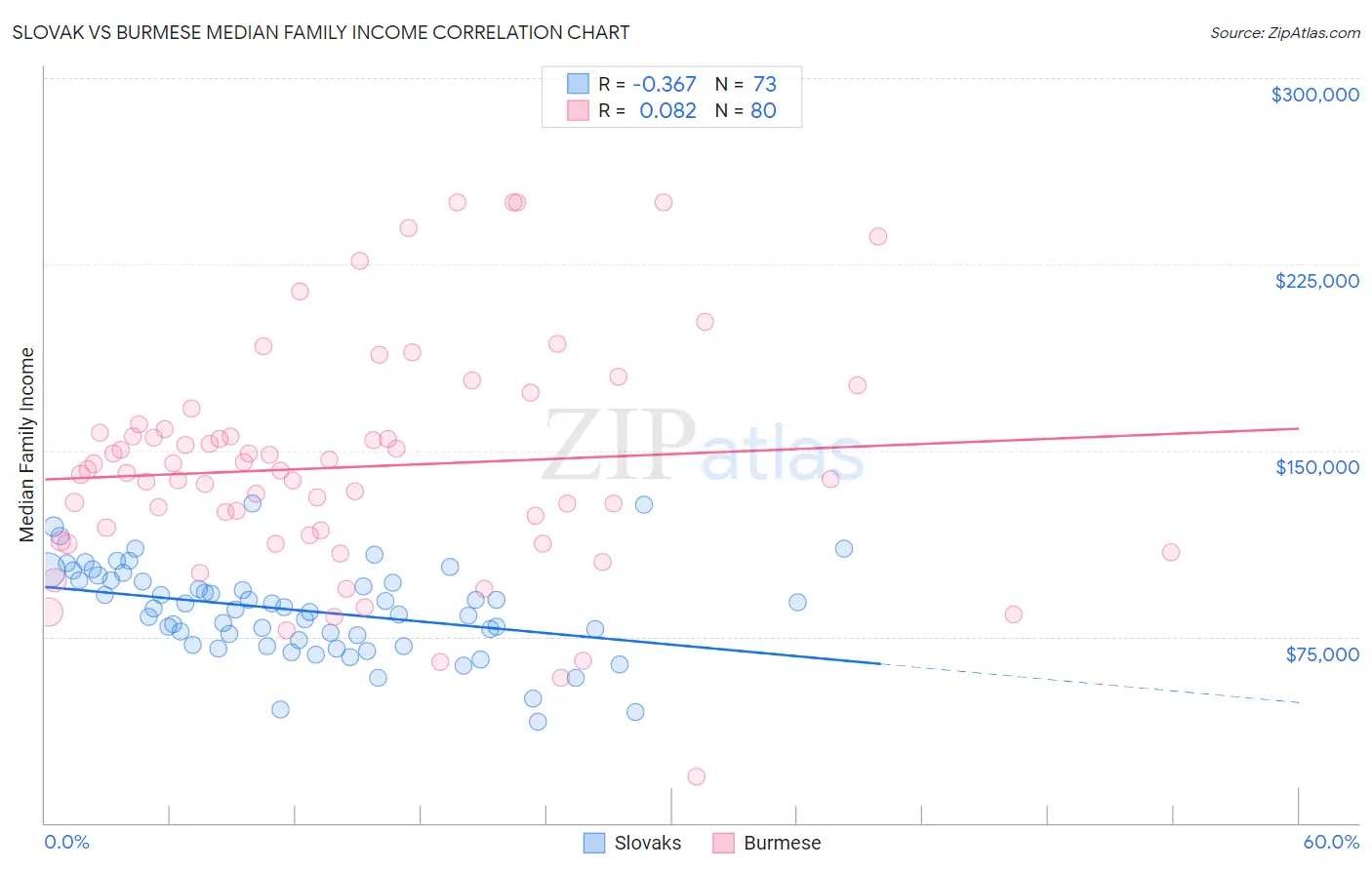 Slovak vs Burmese Median Family Income