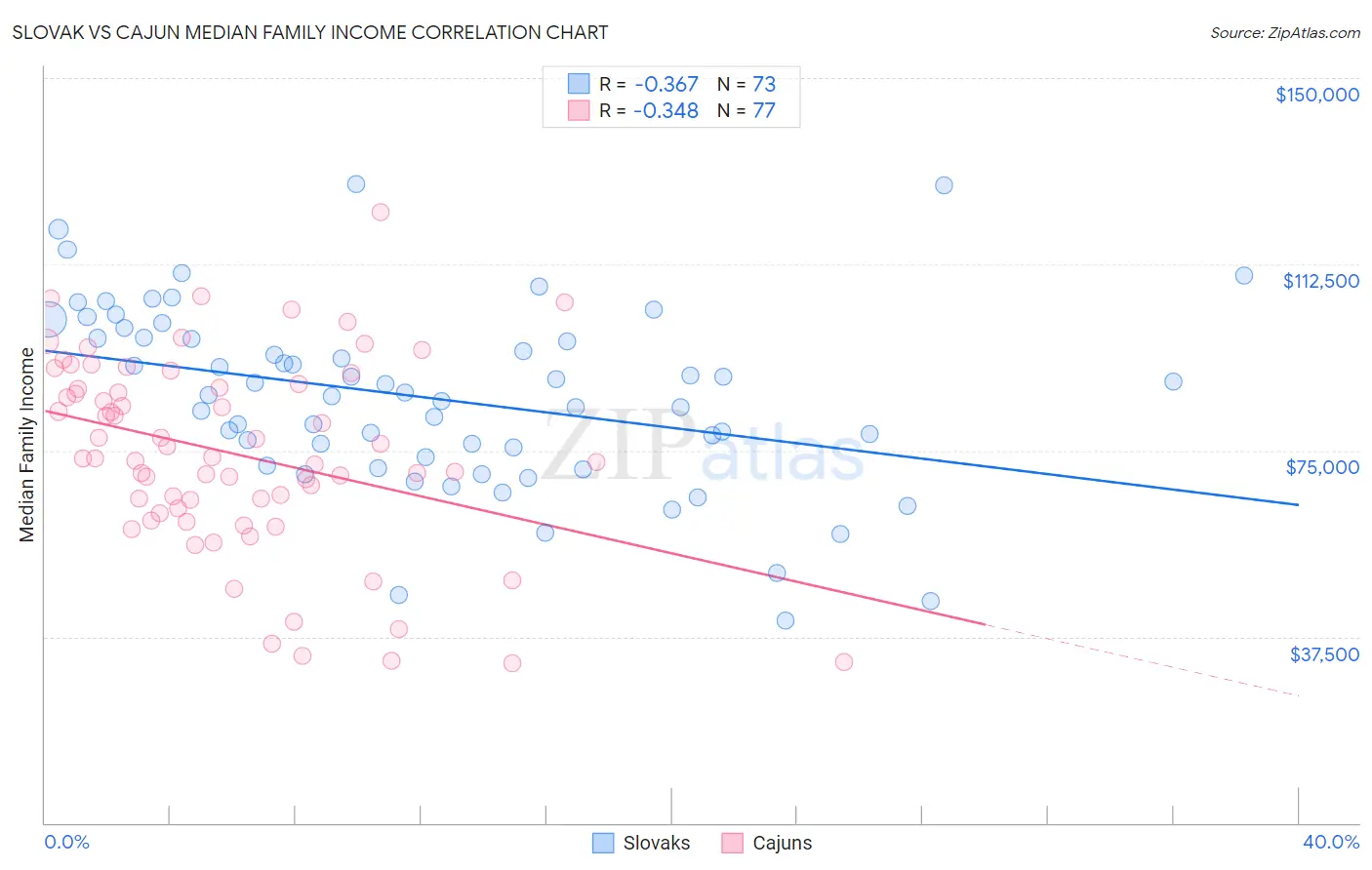 Slovak vs Cajun Median Family Income