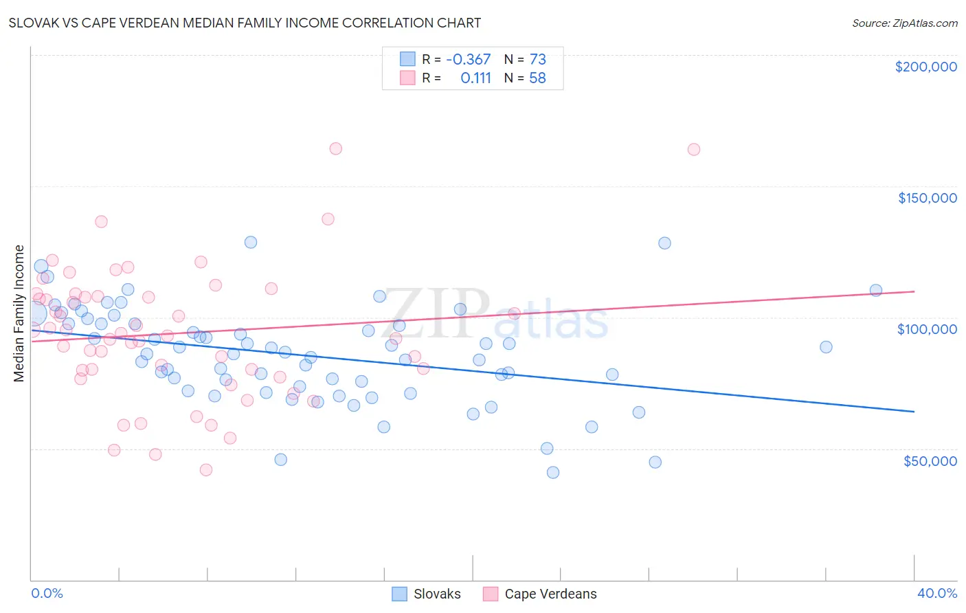 Slovak vs Cape Verdean Median Family Income