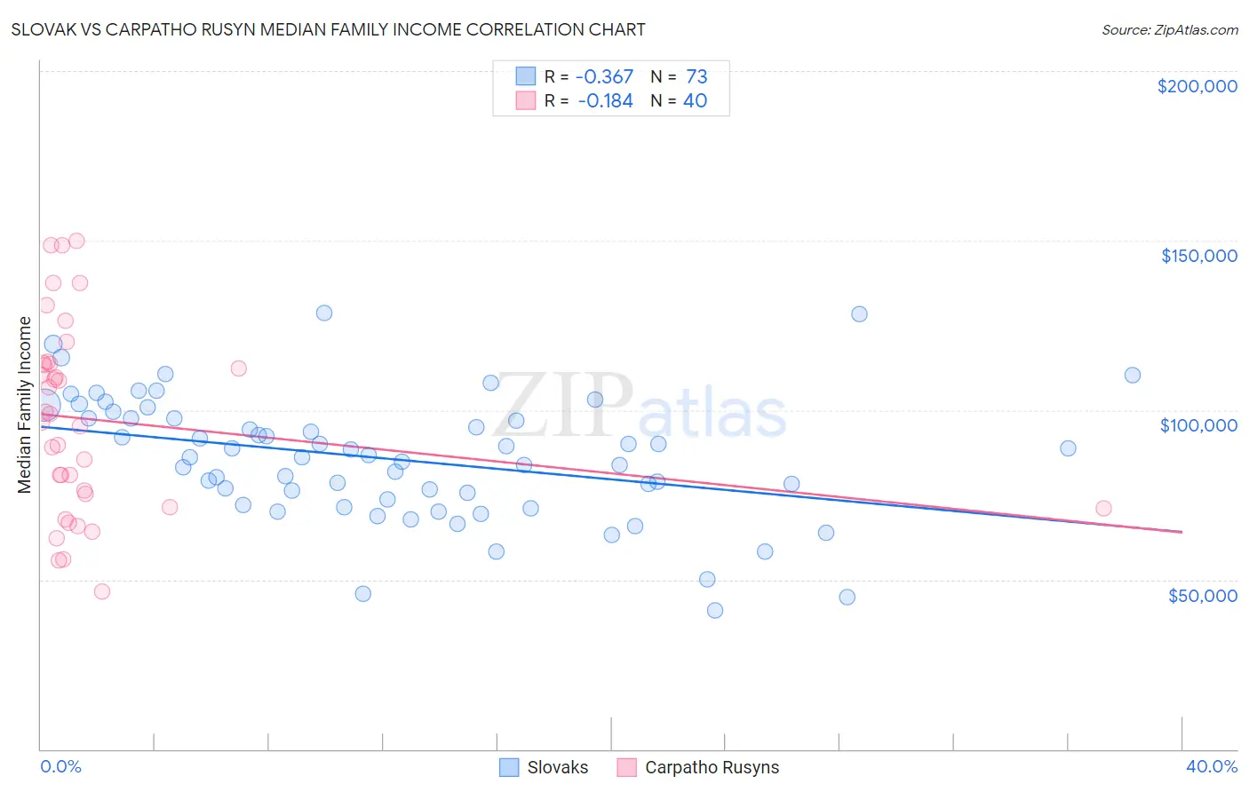 Slovak vs Carpatho Rusyn Median Family Income