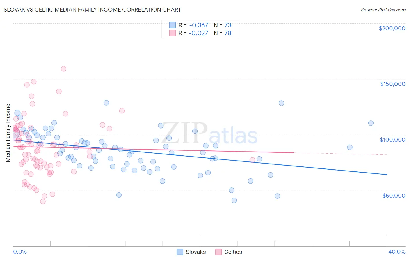 Slovak vs Celtic Median Family Income