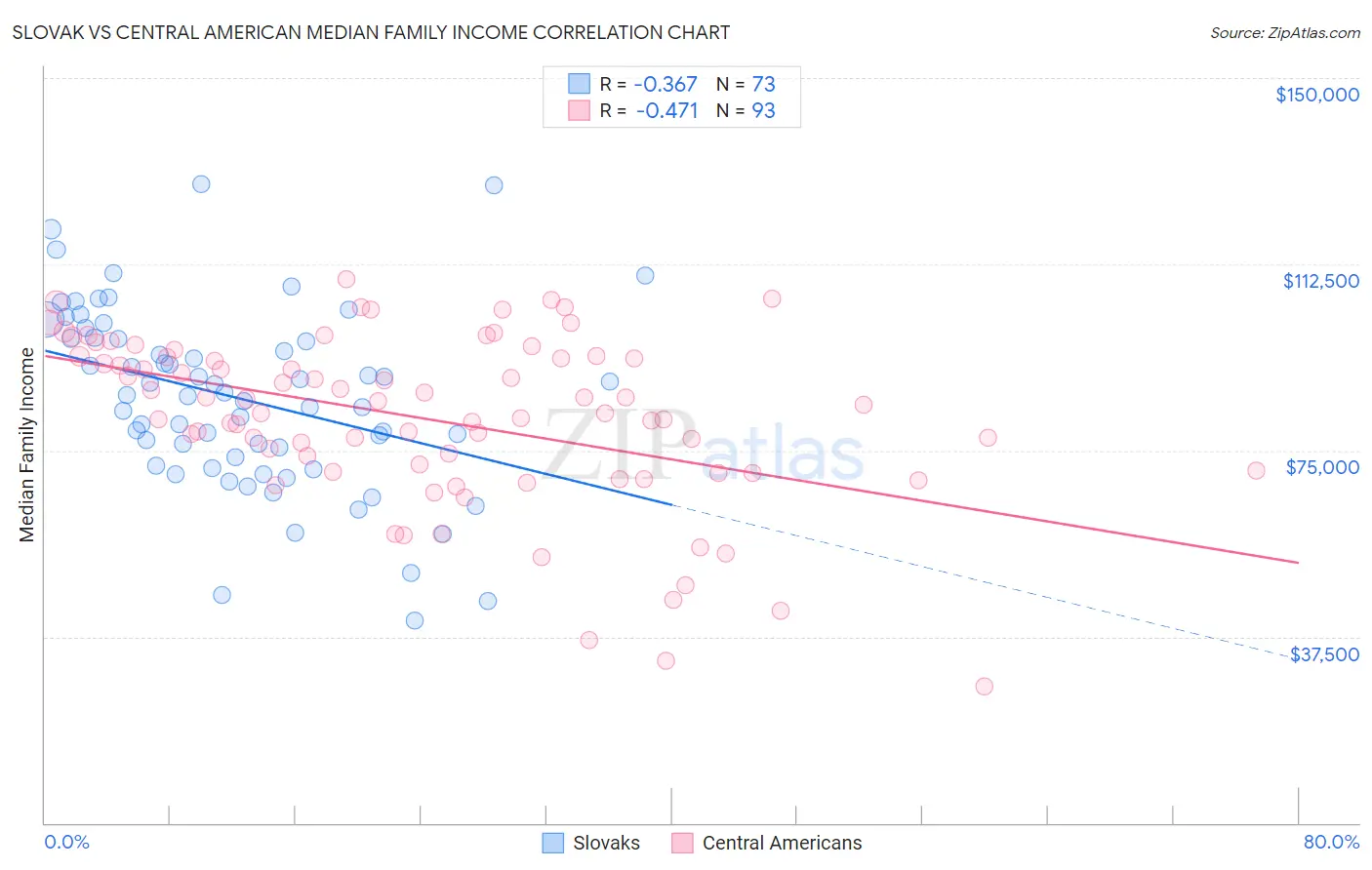 Slovak vs Central American Median Family Income