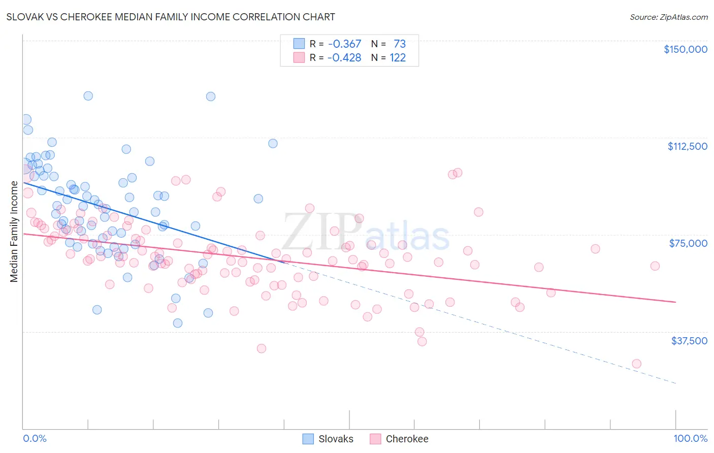 Slovak vs Cherokee Median Family Income