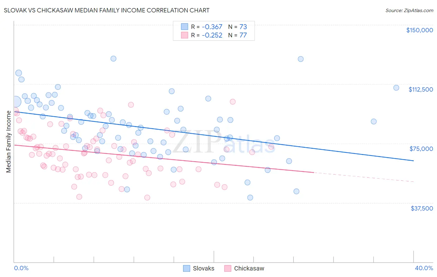 Slovak vs Chickasaw Median Family Income