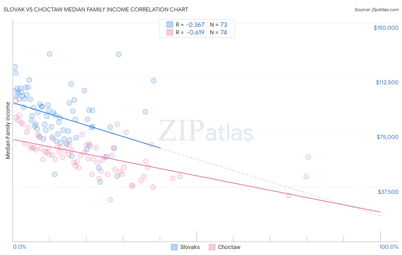 Slovak vs Choctaw Median Family Income