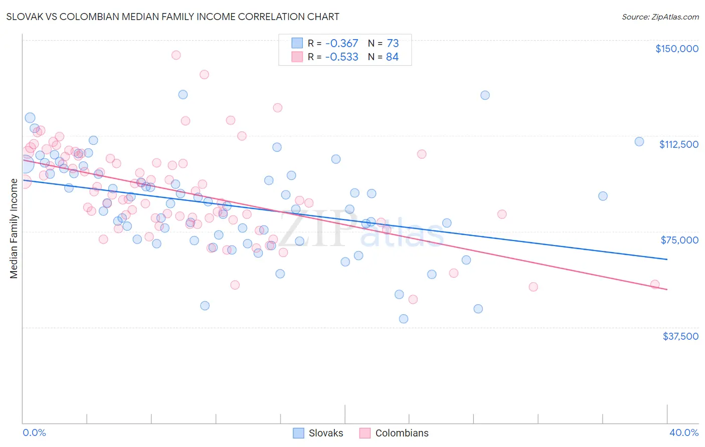 Slovak vs Colombian Median Family Income