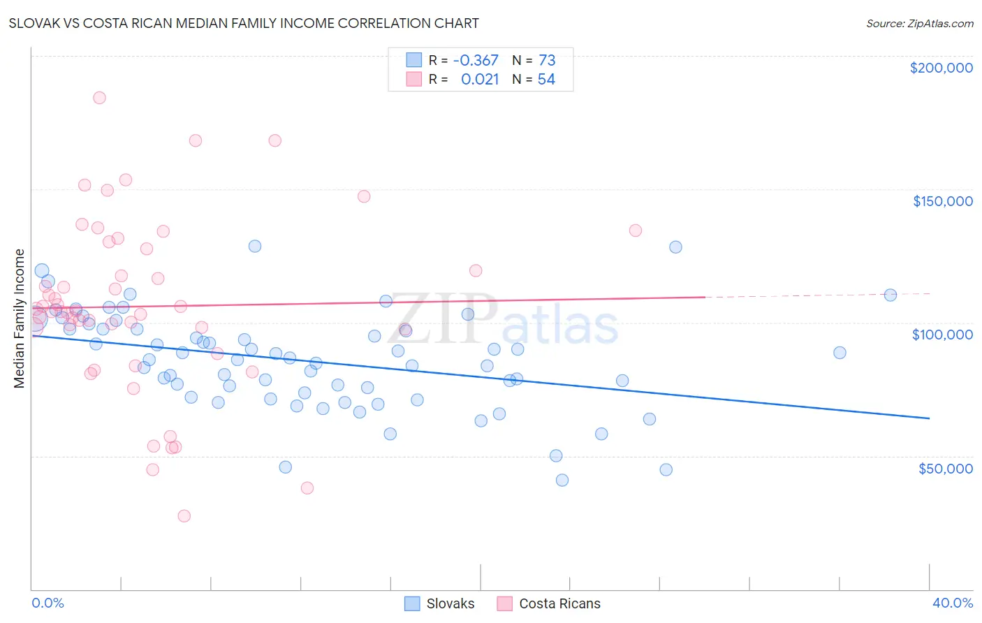 Slovak vs Costa Rican Median Family Income