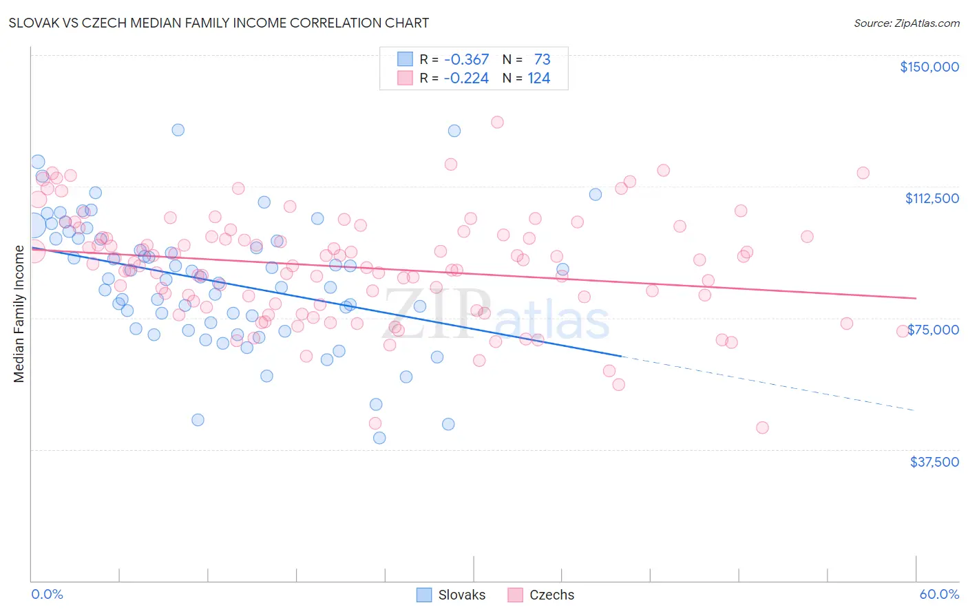 Slovak vs Czech Median Family Income