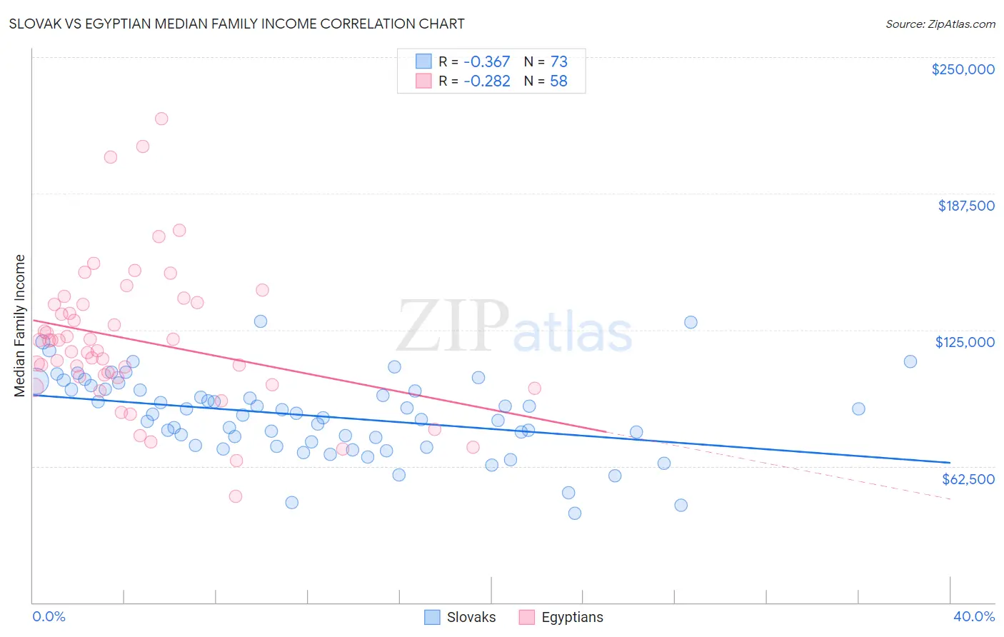 Slovak vs Egyptian Median Family Income