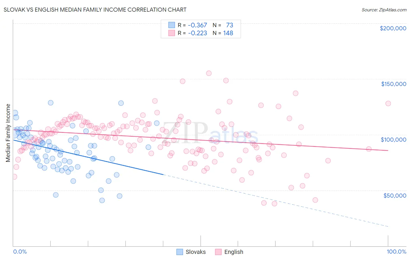 Slovak vs English Median Family Income