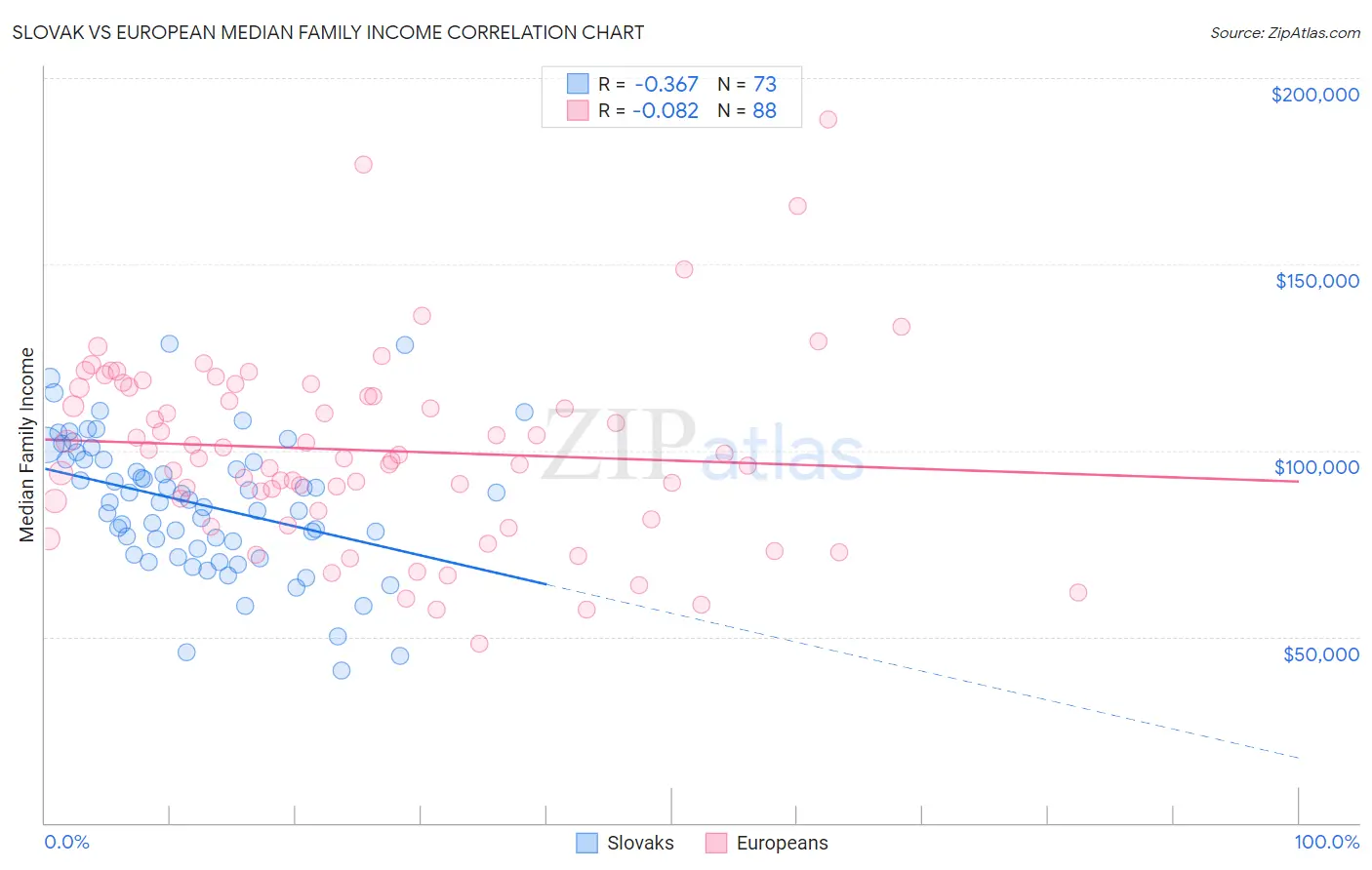 Slovak vs European Median Family Income