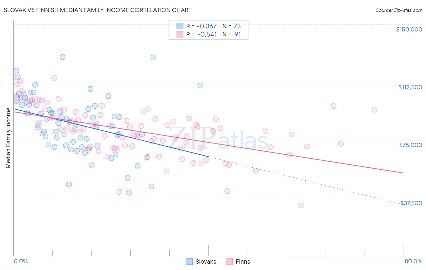 Slovak vs Finnish Median Family Income