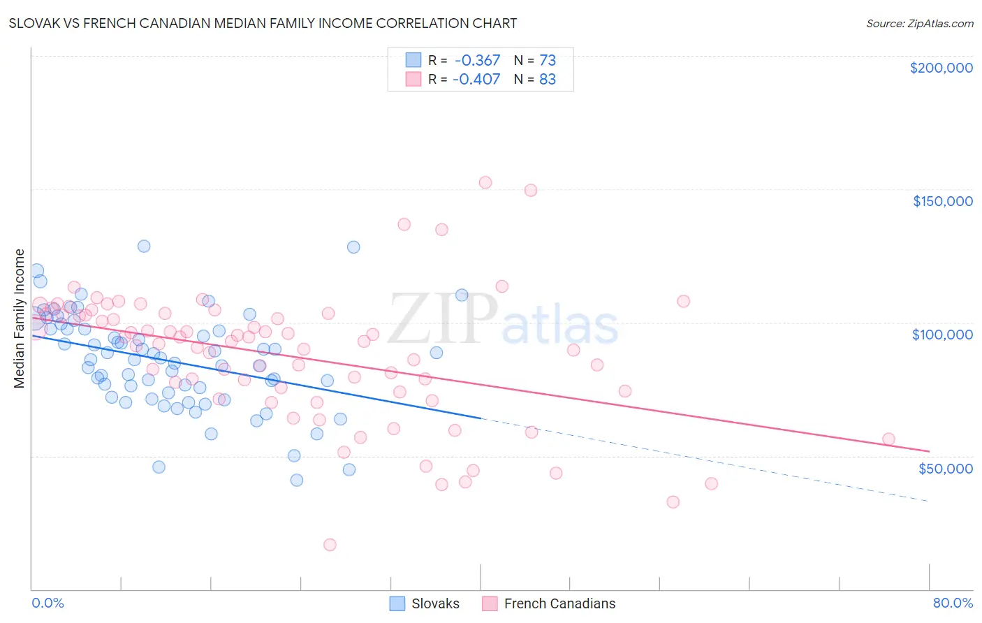 Slovak vs French Canadian Median Family Income