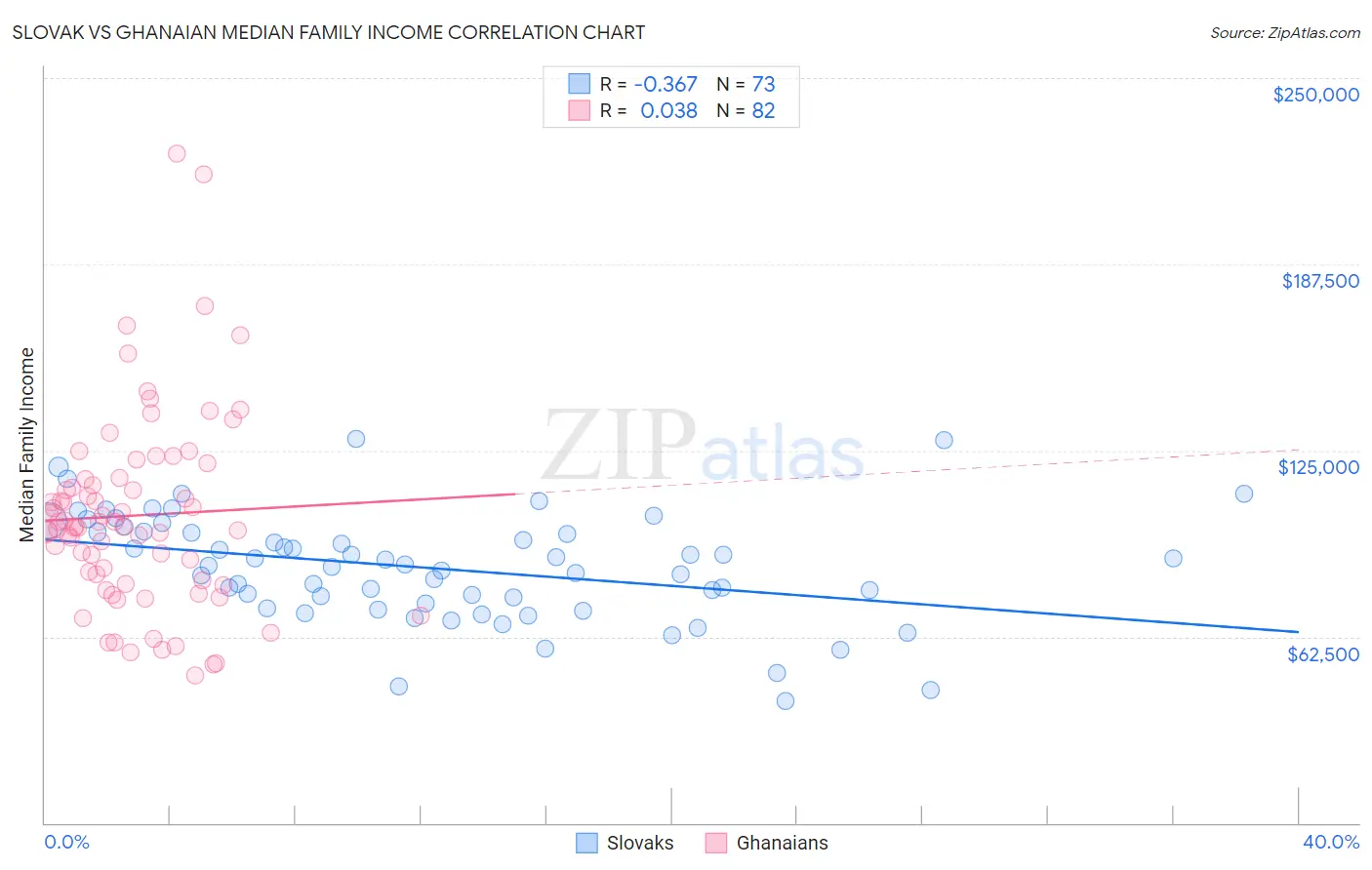 Slovak vs Ghanaian Median Family Income