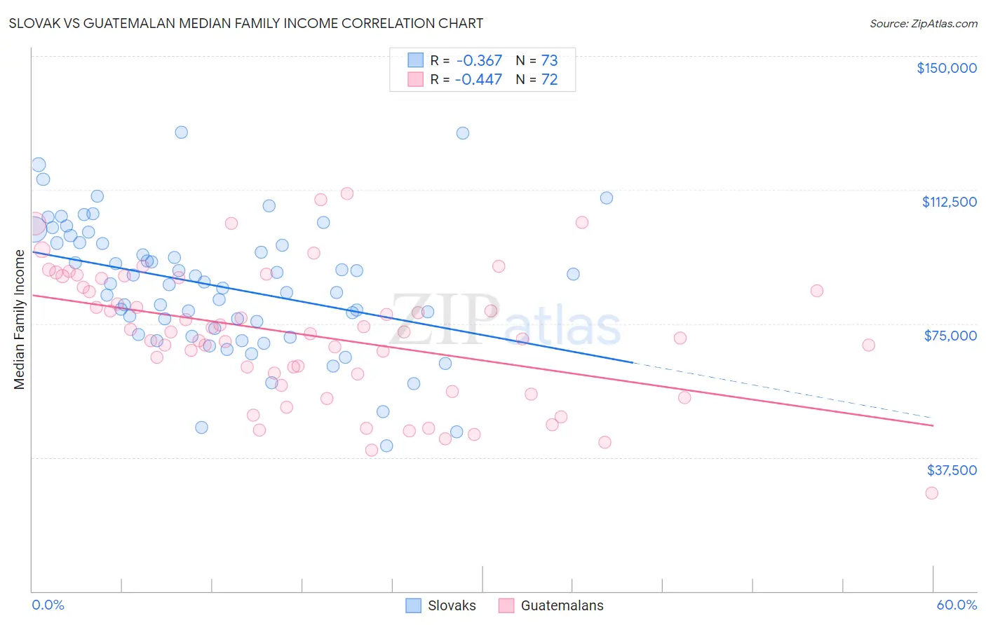 Slovak vs Guatemalan Median Family Income