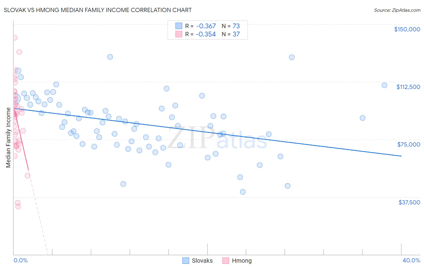 Slovak vs Hmong Median Family Income