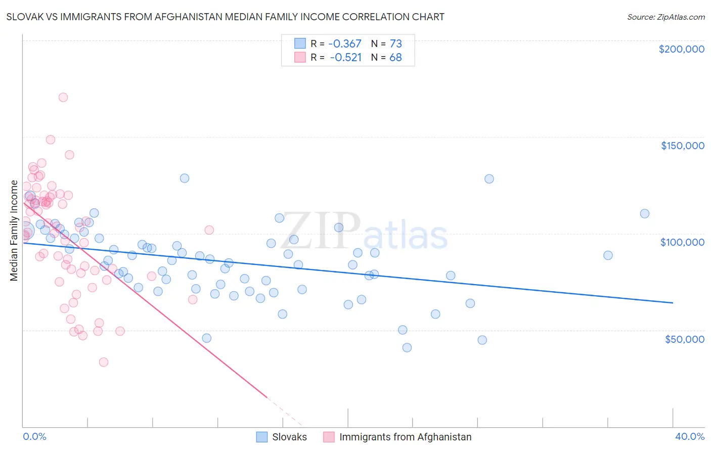 Slovak vs Immigrants from Afghanistan Median Family Income