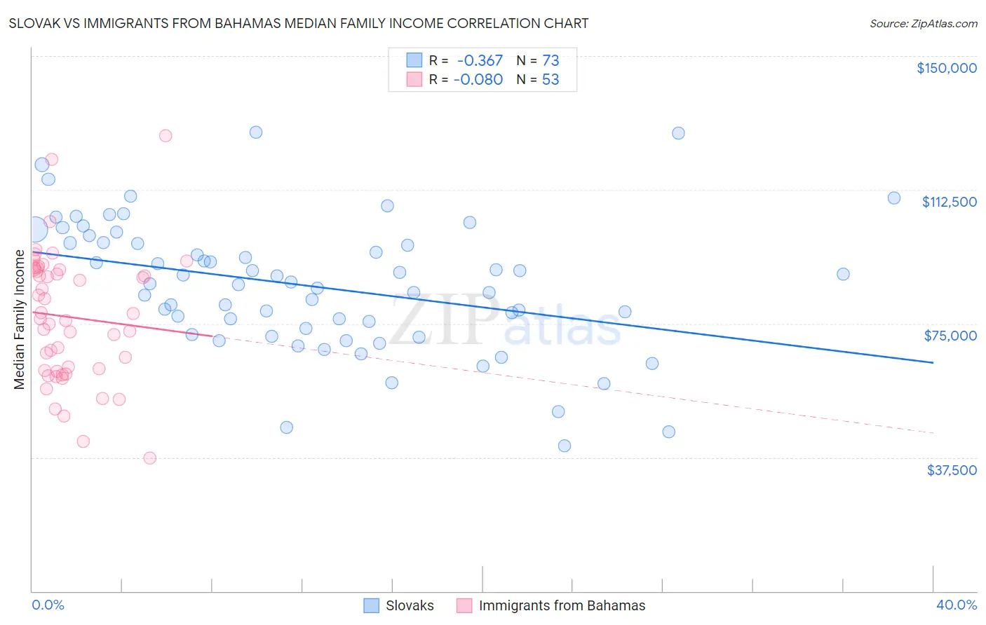 Slovak vs Immigrants from Bahamas Median Family Income