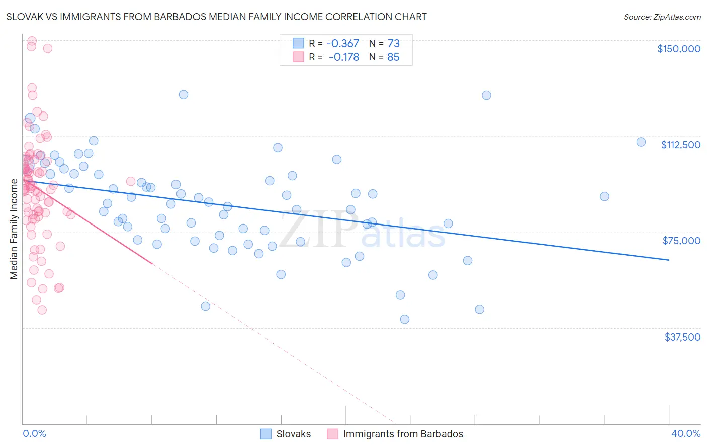 Slovak vs Immigrants from Barbados Median Family Income