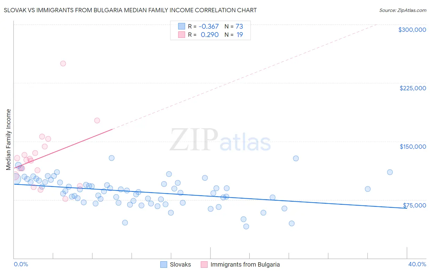 Slovak vs Immigrants from Bulgaria Median Family Income