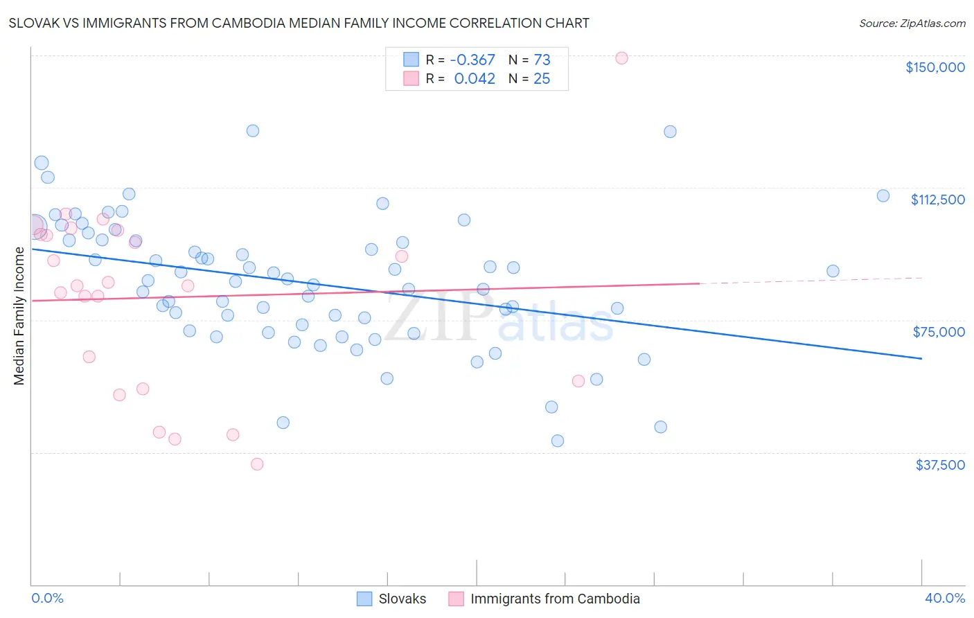 Slovak vs Immigrants from Cambodia Median Family Income