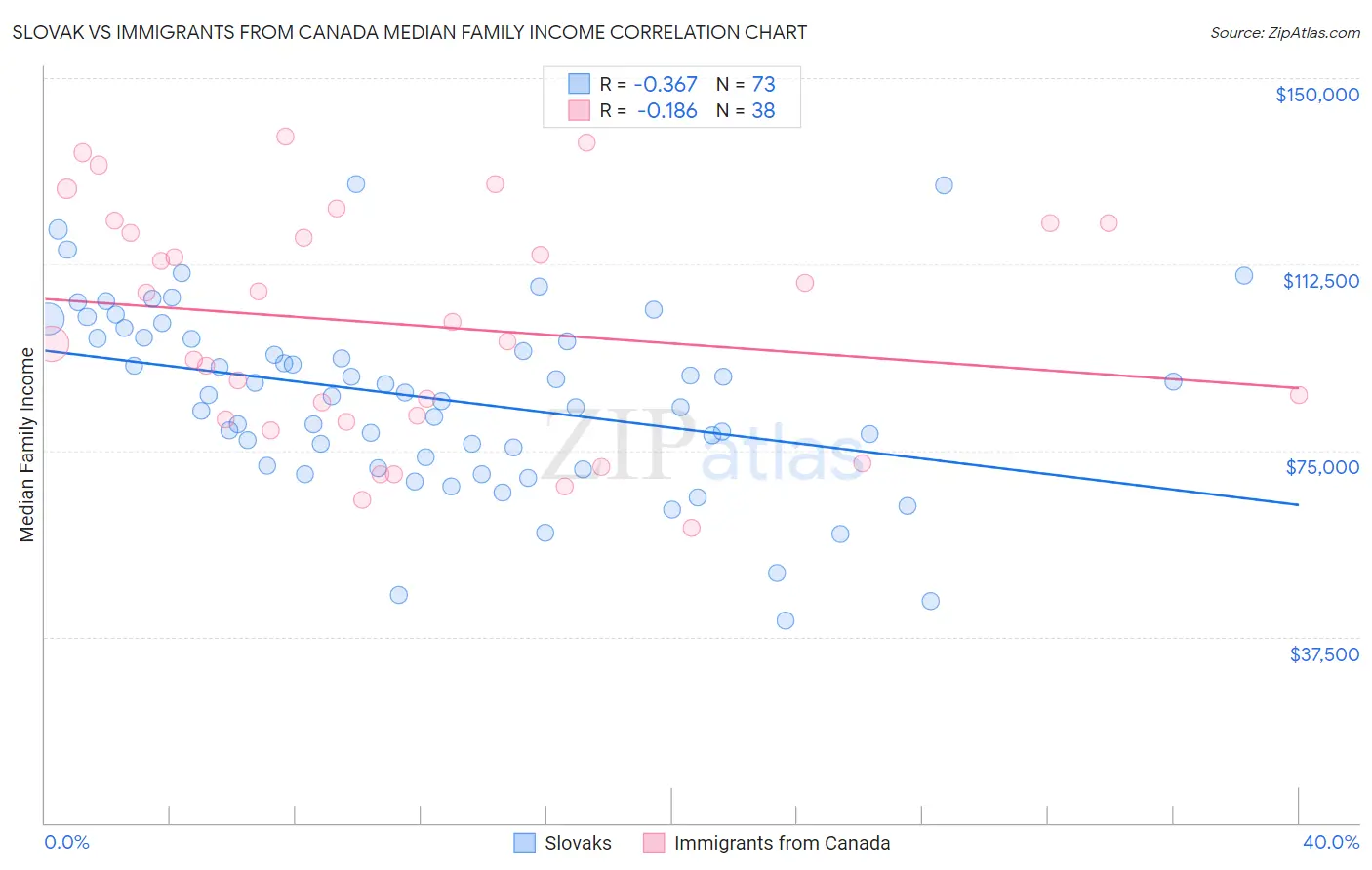 Slovak vs Immigrants from Canada Median Family Income