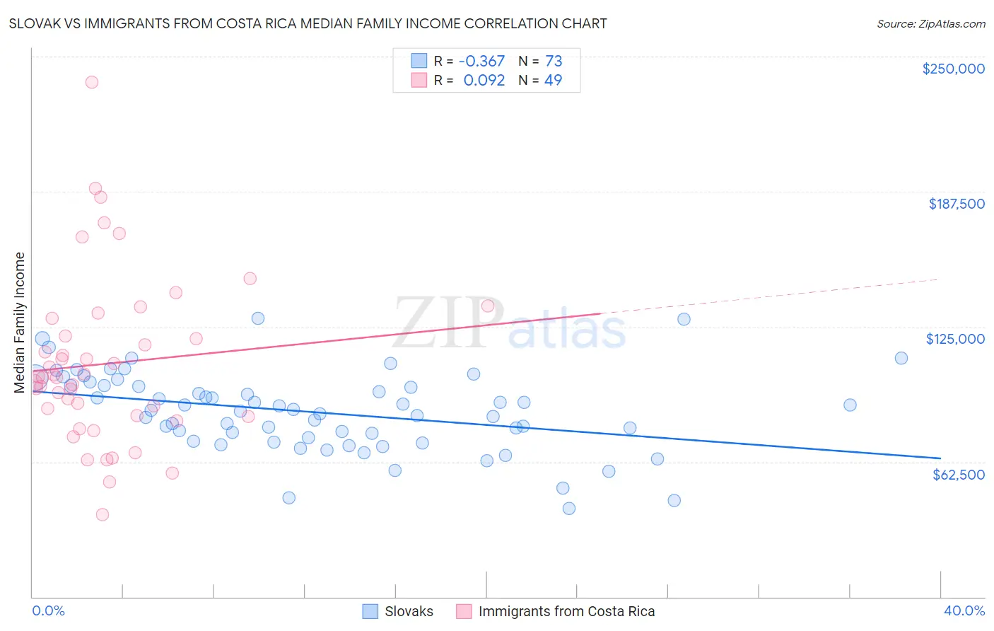 Slovak vs Immigrants from Costa Rica Median Family Income